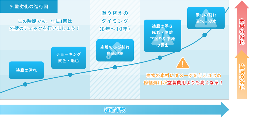 前回からの塗装期間を基準に判断する