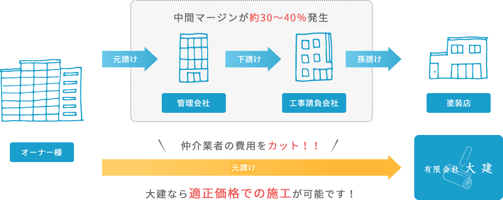 大建にご依頼いただくメリット